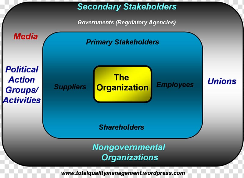 Organization Stakeholder Total quality management Corporate social responsibility Corporation, corporate social responsibility transparent background PNG clipart