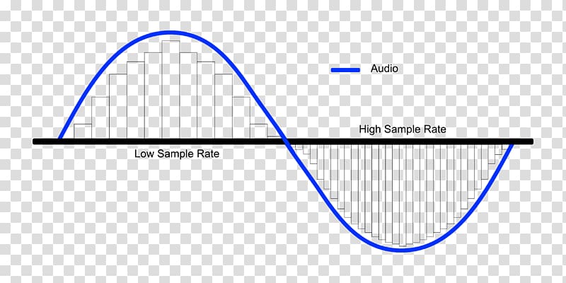 Digital audio Audio bit depth Sampling rate, Rate Your Music transparent background PNG clipart