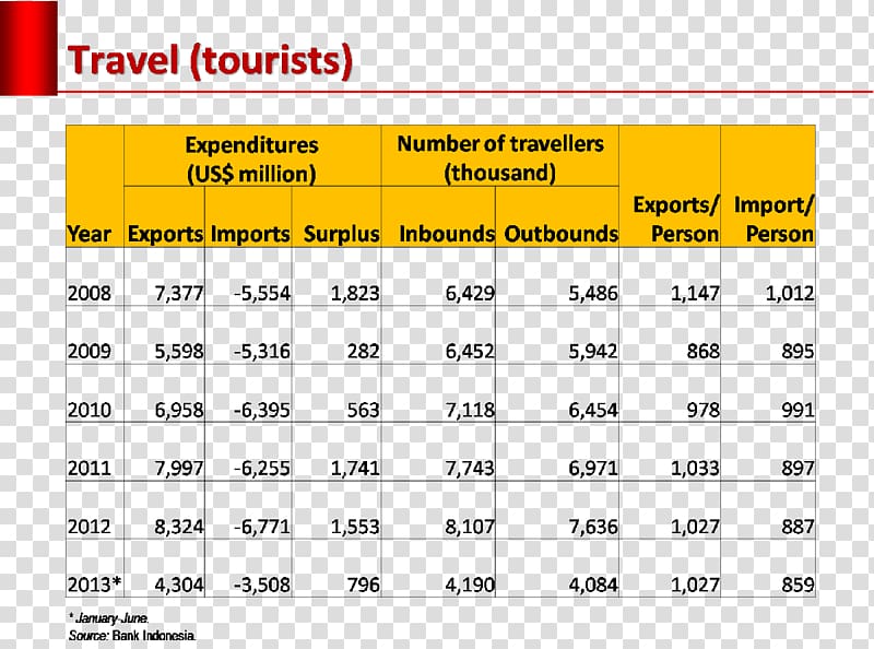 Indonesia Devisa Tourism Balance of payments Industry, kotak suara transparent background PNG clipart