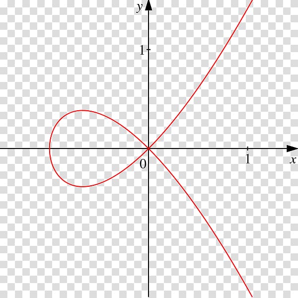 Cubic plane curve Algebraic curve, Cubic transparent background PNG clipart