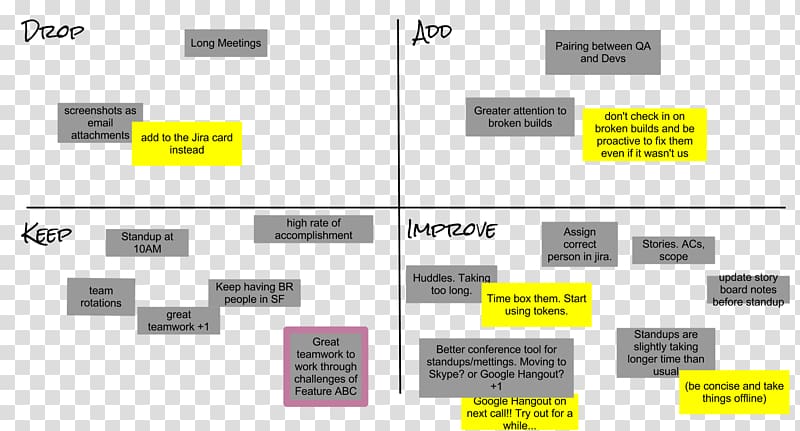 Agile Retrospectives: Making Good Teams Great Agile software development Scrum Team Foundation Server, Scrum Sprint transparent background PNG clipart