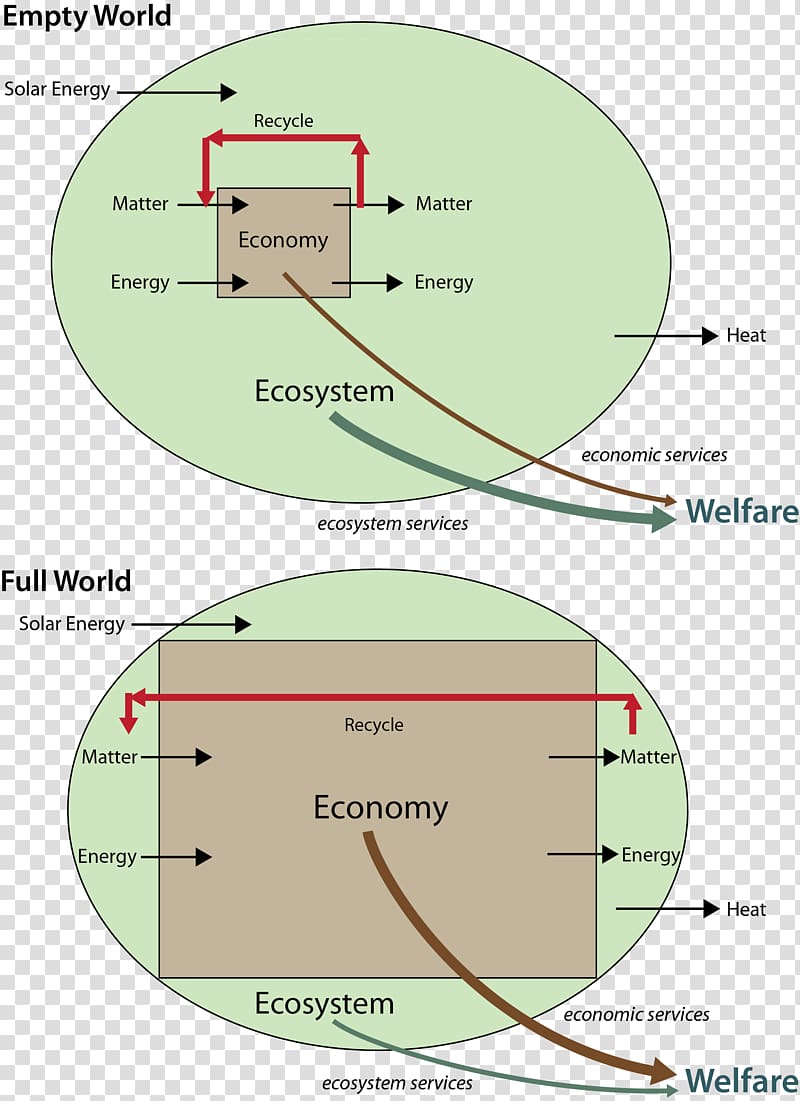 World economy Ecological economics, natural environment transparent background PNG clipart
