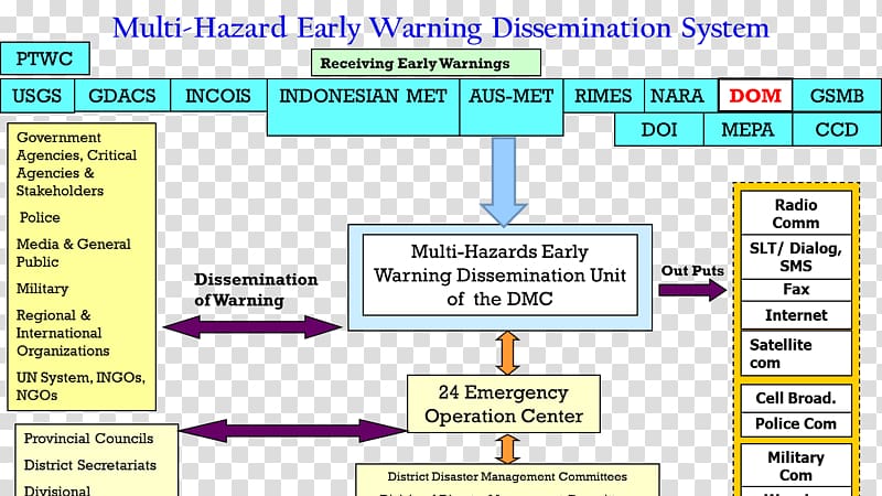 Early warning system Emergency management Disaster Sri Lanka, others transparent background PNG clipart