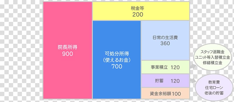 Cash flow Income 森宏一税理士事務所 Budget, information chart transparent background PNG clipart