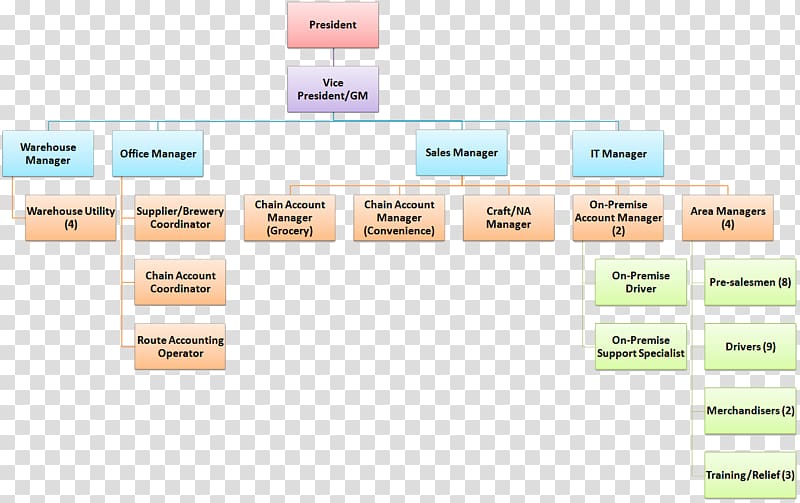 Organization Brand Diagram, organization chart transparent background ...