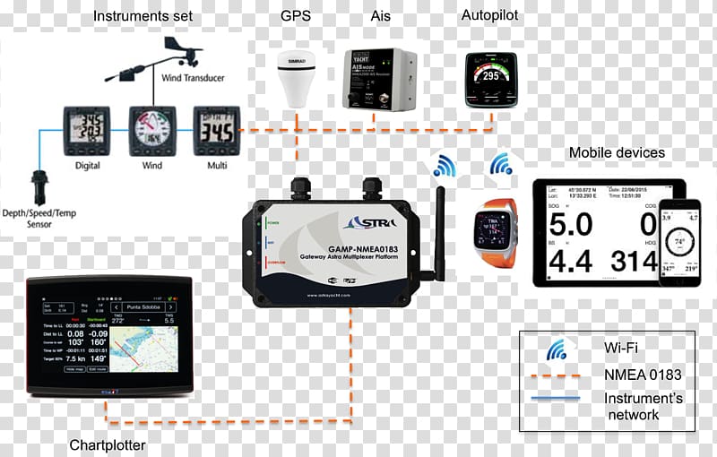 NMEA 0183 Electronics Multiplexer NMEA 2000 Information, nautic transparent background PNG clipart