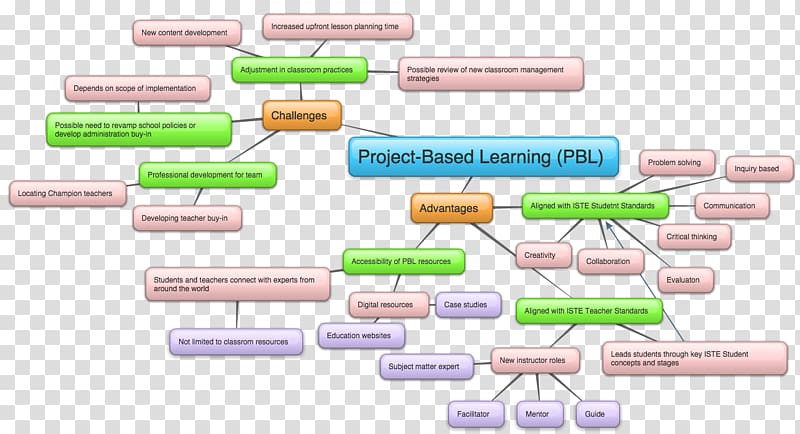 Concept map Project-based learning Language arts, spa body health project template transparent background PNG clipart