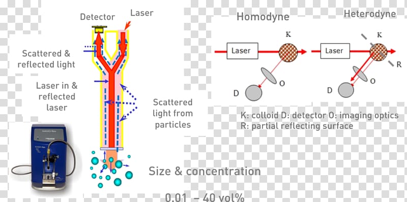 Dynamic light scattering Nanoparticle Backscatter, light transparent background PNG clipart