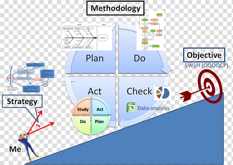 Quality control PDCA Quality management, poster material transparent background PNG clipart