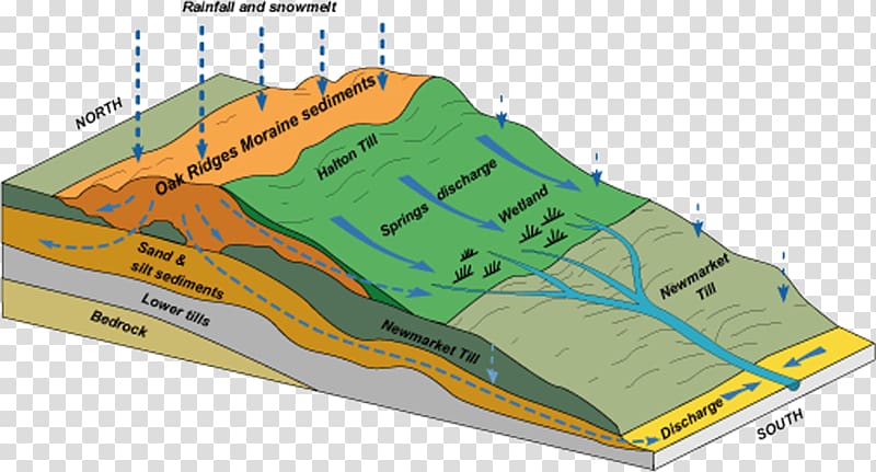 Oak Ridges Moraine Land Trust Oak Ridges, Ontario Till, others transparent background PNG clipart