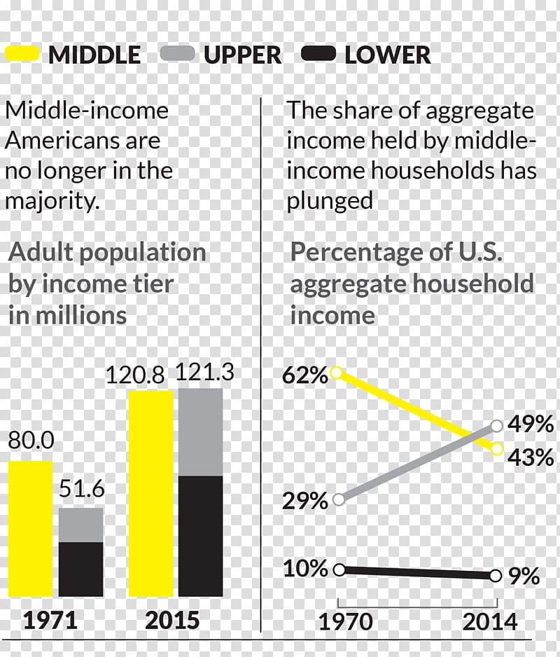 Lower middle class Working class Social class Poverty, middle class transparent background PNG clipart