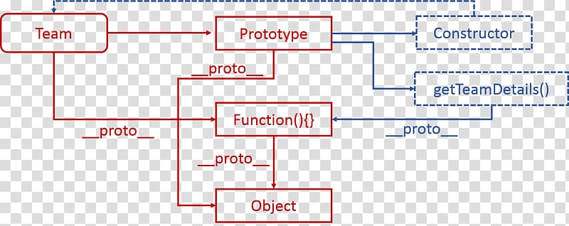 Constructor JavaScript Prototype-based programming Node.js Object, others transparent background PNG clipart