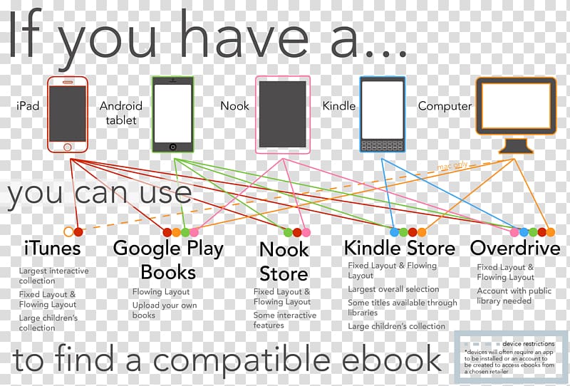 Electronic publishing E-book Amazon.com, step flow chart transparent background PNG clipart