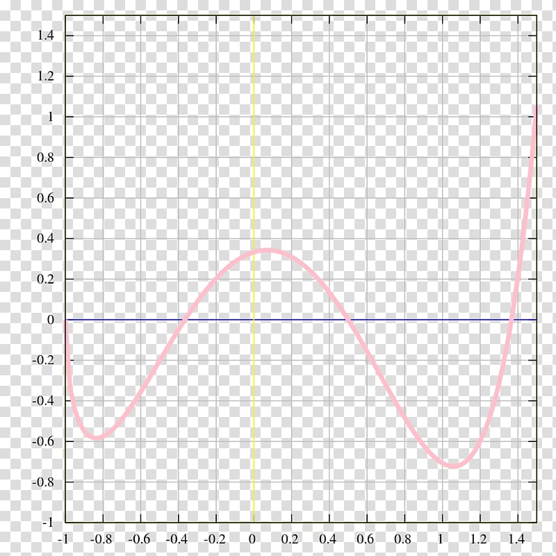 Graph of a function Step function Plot Sinc function, Mathematics transparent background PNG clipart