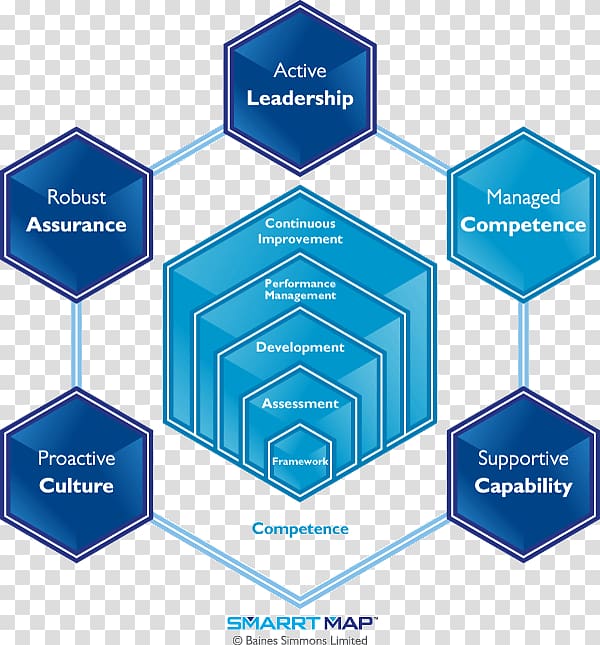 Organization Regulatory compliance Safety management systems Process safety management, others transparent background PNG clipart