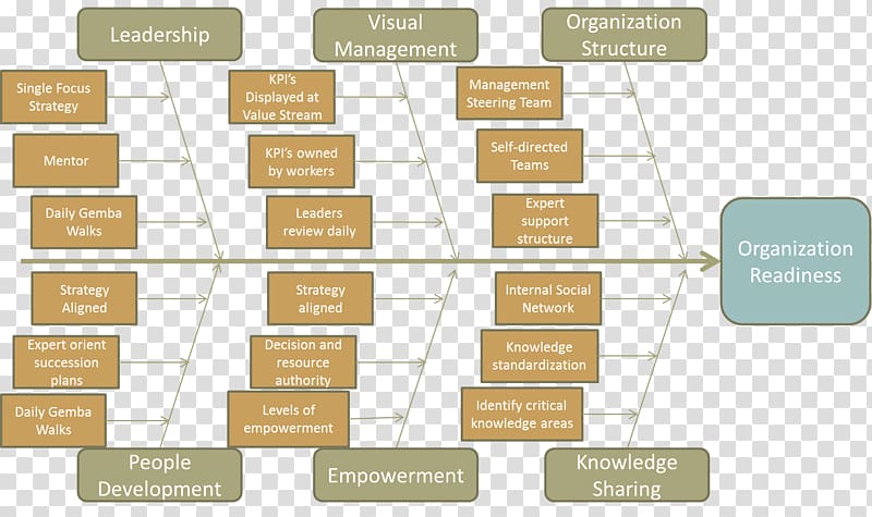 Organizational structure Value stream mapping Continual improvement process Kaizen, others transparent background PNG clipart