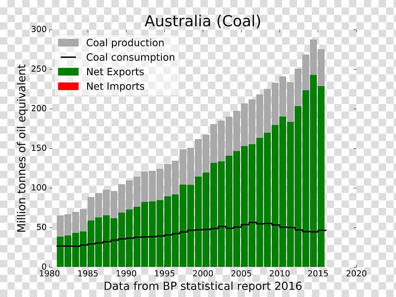 Australia Coal Energy mix Petroleum, Australia transparent background PNG clipart