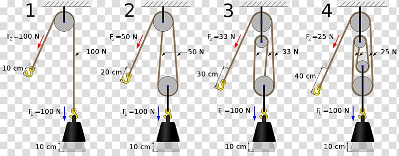 Pulley Energy Winch Physics Mechanical advantage, energy transparent background PNG clipart