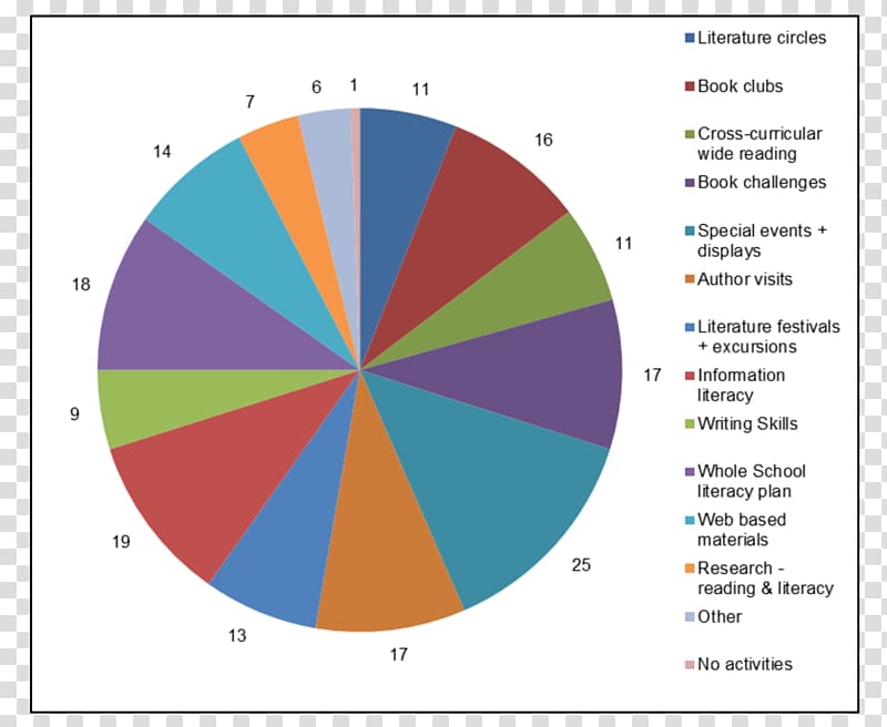 Pie chart Genetically modified organism School Education, others transparent background PNG clipart