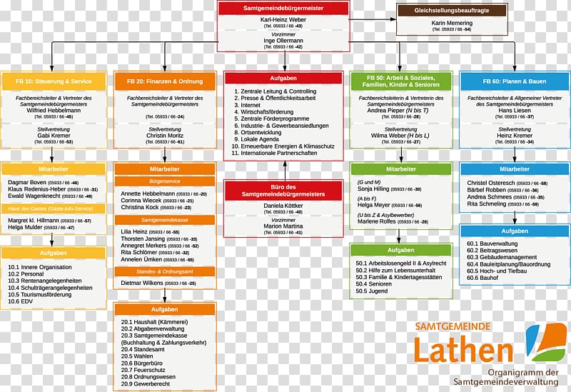 Organizational chart Gemeindeverwaltung Samtgemeinde Lathen Weekly market in Lathen, slat transparent background PNG clipart