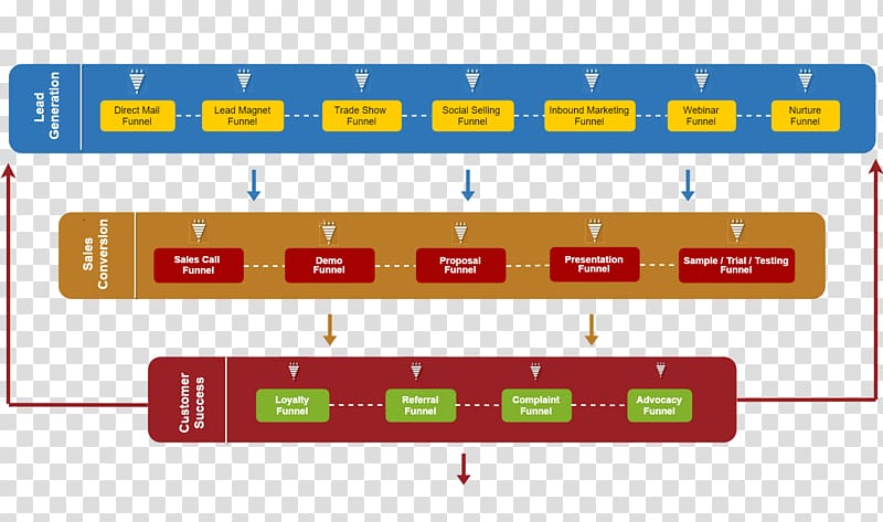 Sales process Funnel Business-to-Business service Marketing, sales funnel transparent background PNG clipart