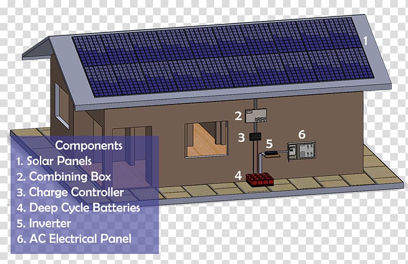 Solar energy Grid-tied electrical system Electrical grid, energy transparent background PNG clipart