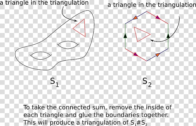 Euler characteristic Geometry Sphere Surface Line, greek characteristics transparent background PNG clipart