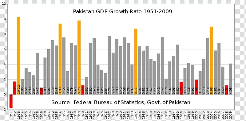 Pakistan Economy Economic development Gross domestic product Economics, Statistics Indonesia transparent background PNG clipart