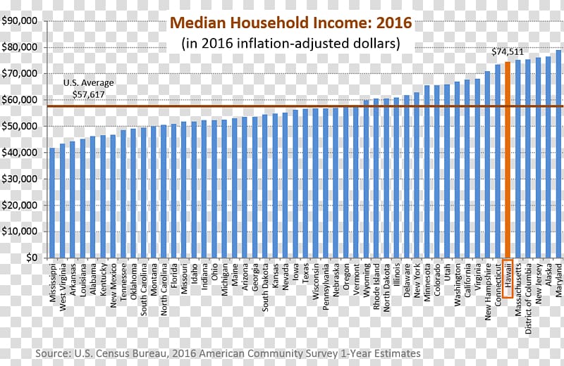 Median income Household income Average, income transparent background PNG clipart