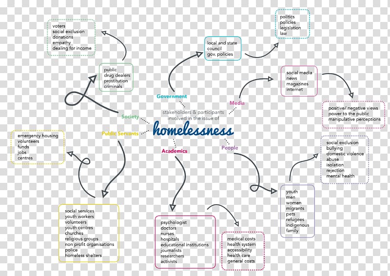 Stakeholder analysis Brand Blog Homelessness, Youth Homelessness transparent background PNG clipart