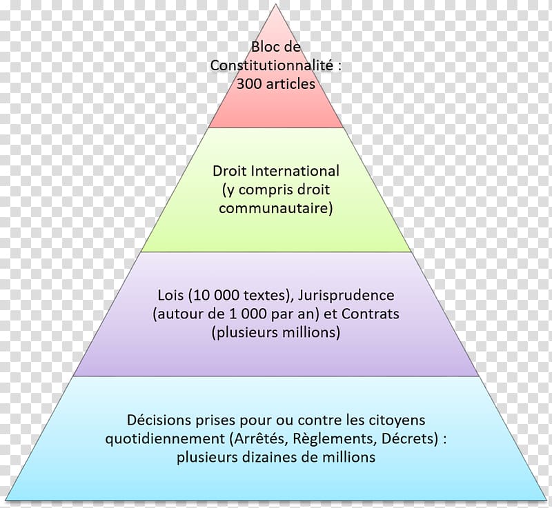 Hiérarchie des normes en droit français Sources of law Principe de faveur, Lois transparent background PNG clipart
