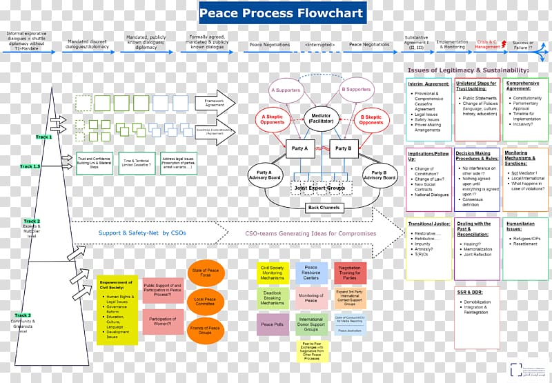 Peace Conflict resolution Bewaffneter Konflikt Diagram, flow chart transparent background PNG clipart