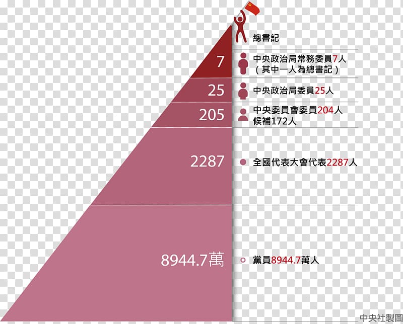 19th National Congress of the Communist Party of China Paramount leader Organization Department of the Communist Party of China, China transparent background PNG clipart