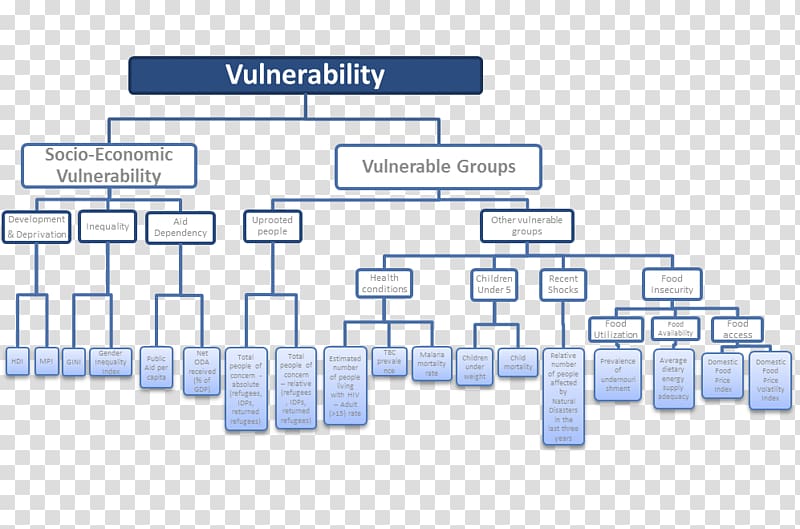Social vulnerability Hazard Methodology Information, Vlcc Health Care Ltd transparent background PNG clipart