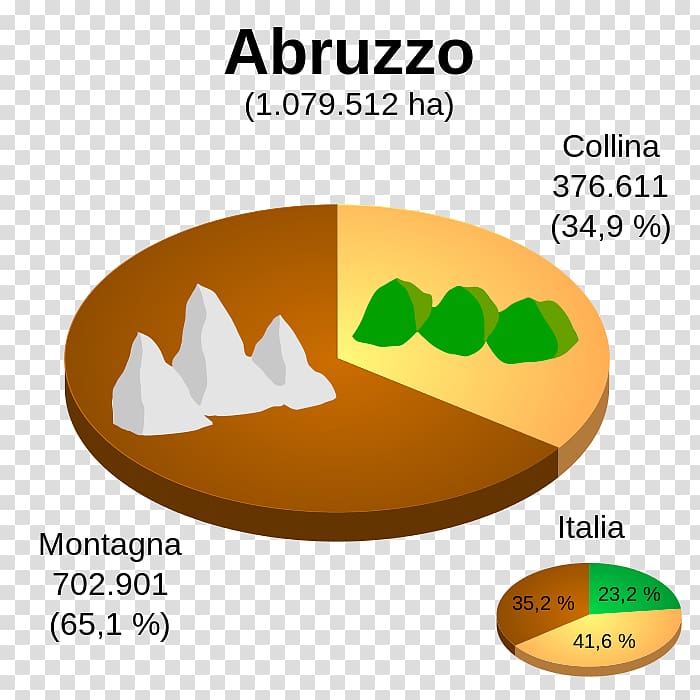 Abruzzo Areogramma Percentage Pie chart, MONTAGNE transparent background PNG clipart