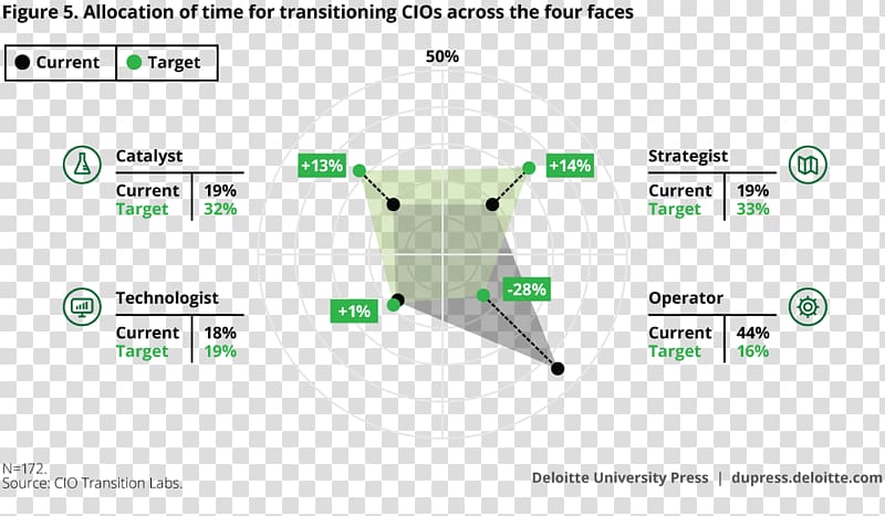 Chief Information Officer Management Chief information security officer Business Chief Operating Officer, fig overhead transparent background PNG clipart