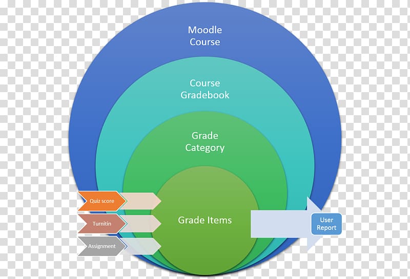 Mahara Electronic portfolio Moodle Turnitin Educational assessment, Education technology transparent background PNG clipart