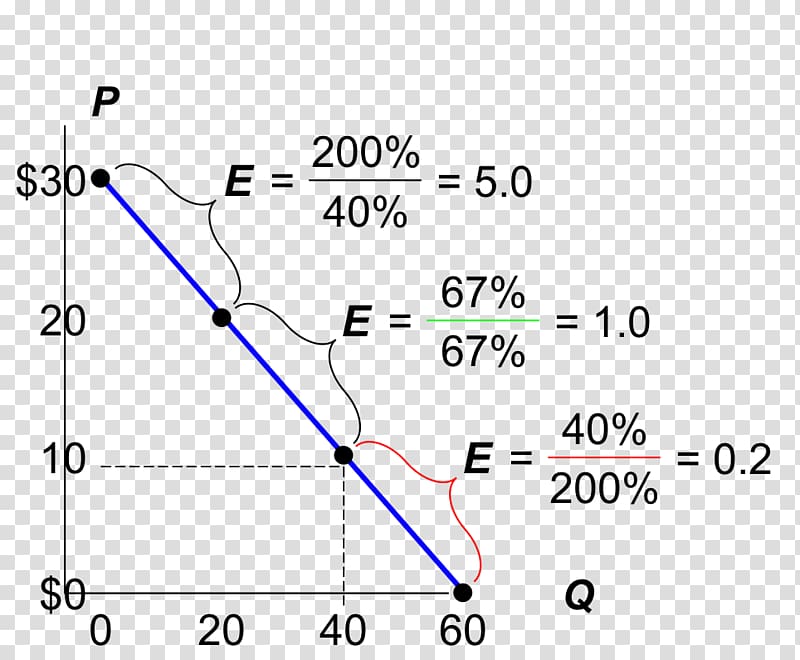 Price elasticity of demand Demand curve Cross elasticity of demand Economics, line transparent background PNG clipart