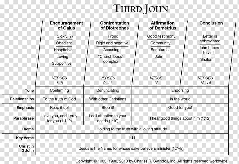 Third Epistle of John First Epistle of John Gospel of John Second Epistle of John Bible, others transparent background PNG clipart