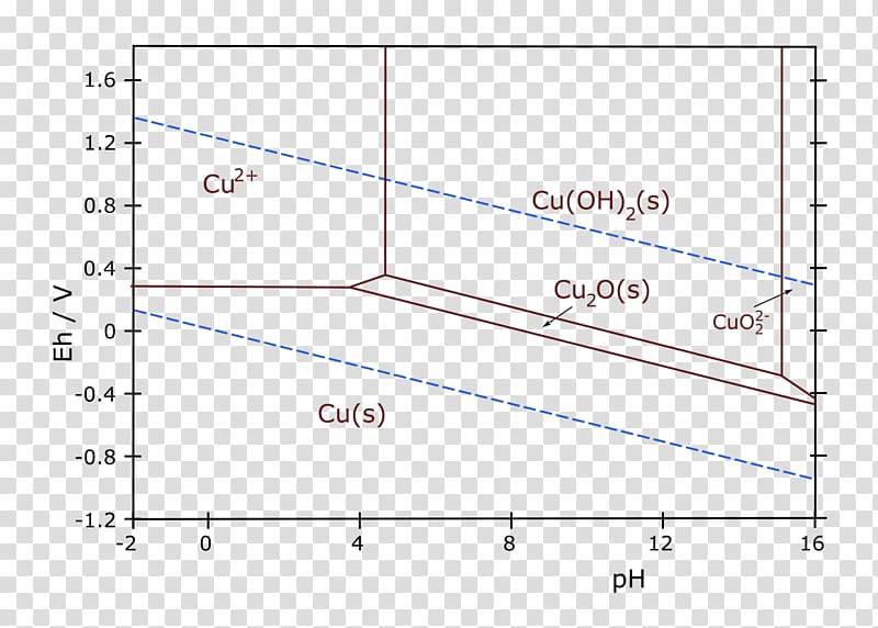 Pourbaix diagram Copper Chemistry Iron, mo steel transparent background PNG clipart