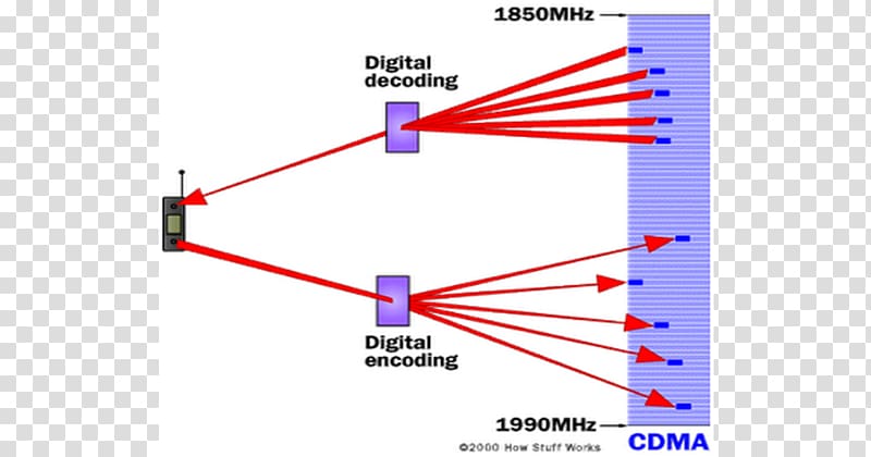 Time-division multiple access Code-division multiple access Frequency-division multiple access Channel access method Time-division multiplexing, Iphone transparent background PNG clipart