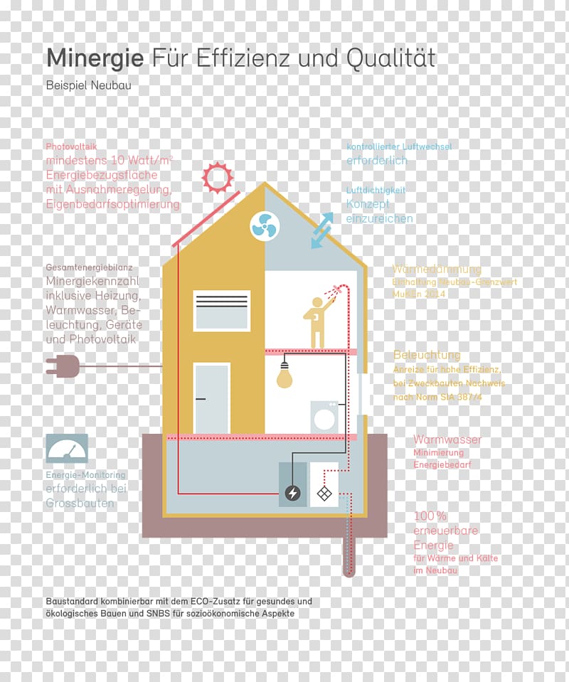 Minergie-P Building Construction Domestic energy consumption, text layout transparent background PNG clipart