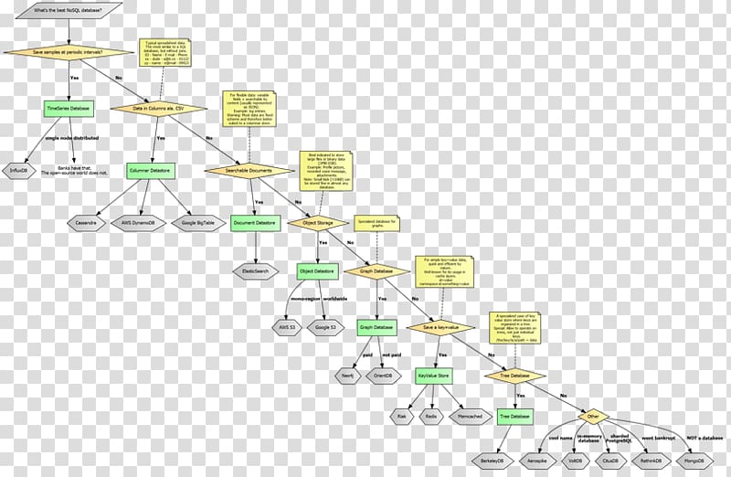 NoSQL Database Redis Elasticsearch, flow chart transparent background PNG clipart