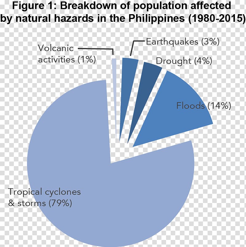 Philippines Pie chart Graph of a function Diagram, Natural Hazard transparent background PNG clipart