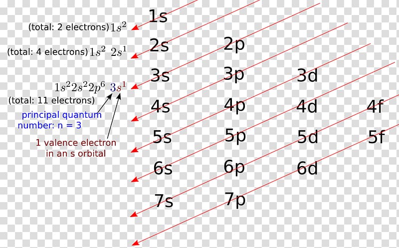 Electron configuration Atomic orbital Valence electron, electron javascript transparent background PNG clipart