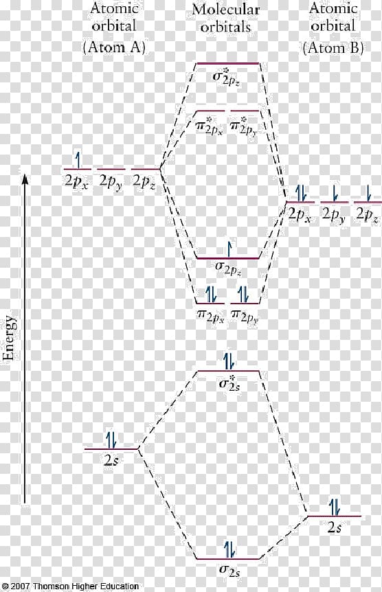 Chemistry Molecular orbital diagram Heteronuclear molecule, Molecular Orbital Diagram transparent background PNG clipart