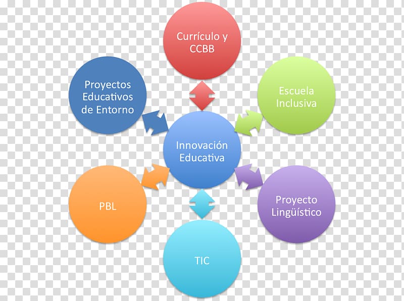 Education Innovación educativa Innovation Project-based learning Curriculum, teacher transparent background PNG clipart