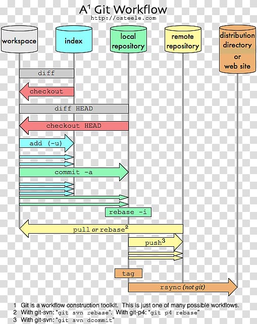 GitHub Diagram Branching Workflow, Github transparent background PNG clipart