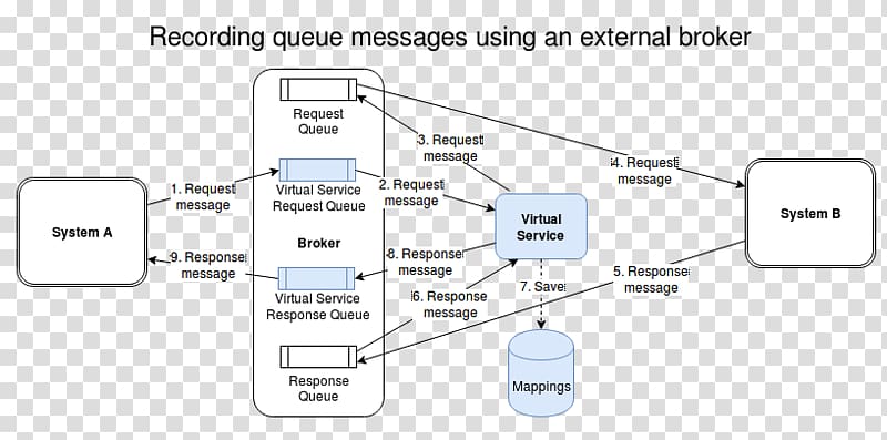 System IBM WebSphere MQ Diagram Mock object Java Message Service, others transparent background PNG clipart