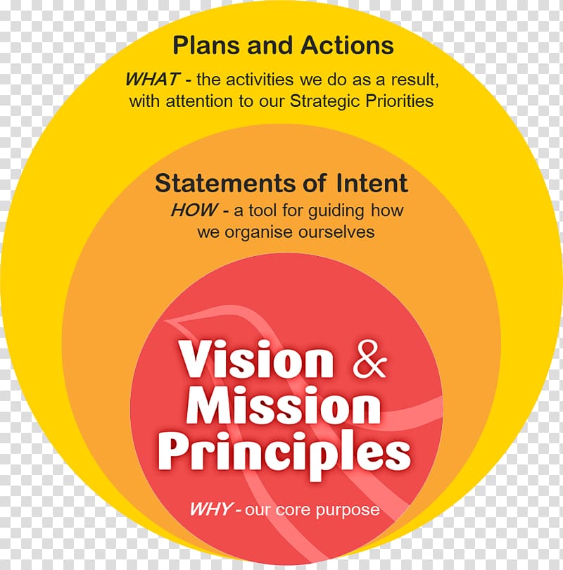 Organization Mission statement Vision statement Business Strategic planning, Business transparent background PNG clipart